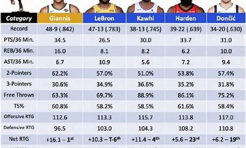 nba球员数据统计_nba球员数据统计表